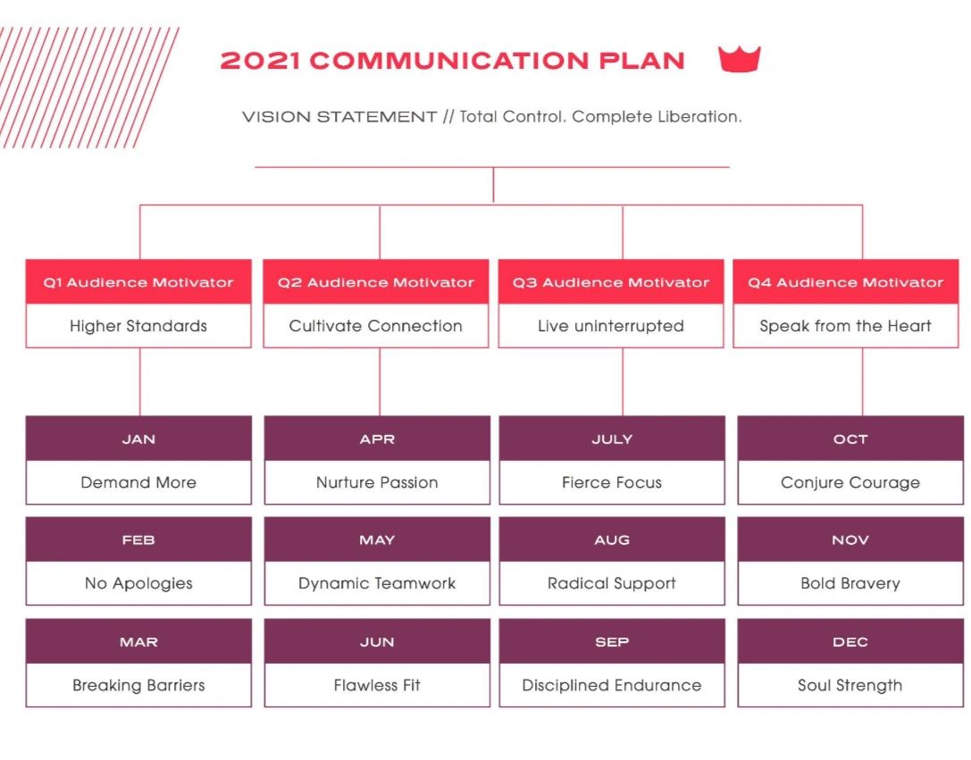 SHEFIT 2021 communications plan organized by quarterly audience motivations and monthly themes